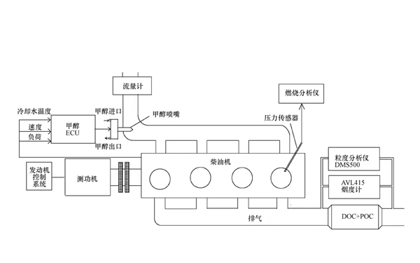 雙燃料發(fā)動機(jī)全流稀釋系統(tǒng)試驗.png