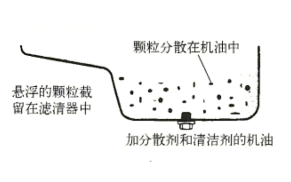 加入到機(jī)油中的清潔劑.png