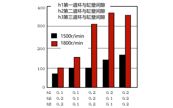 柴油機(jī)缸壁、活塞環(huán)壁間隙與機(jī)油耗量關(guān)系曲線圖.png