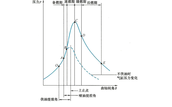 柴油機(jī)燃燒過(guò)程-柴油發(fā)電機(jī)組.png