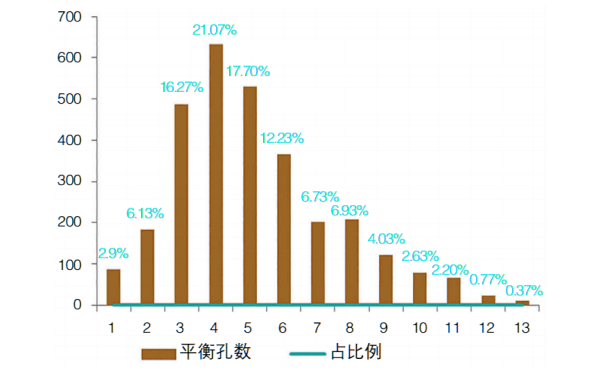 曲軸平衡孔數(shù)量柱圖.png