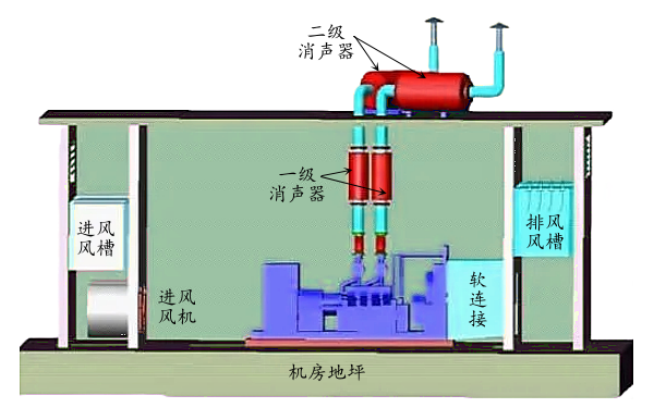 柴油發(fā)電機(jī)房普通布置安裝三維圖.png