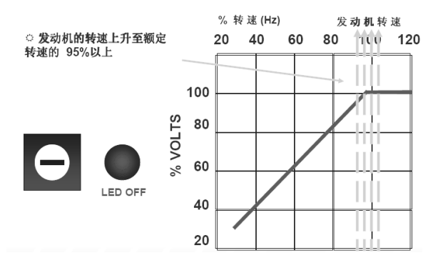 發(fā)電機(jī)電壓下降調(diào)節(jié)曲線(xiàn)圖（轉(zhuǎn)速＞95%）.png