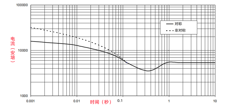 斯坦福發(fā)電機(jī)三相相短路遞減曲線.png