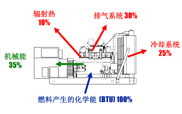 柴油發(fā)電機(jī)組的能量轉(zhuǎn)換形式.png