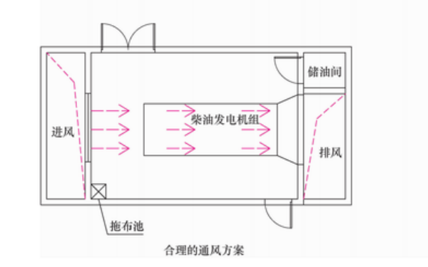 柴油發(fā)電機(jī)通風(fēng)系統(tǒng)示意圖.png