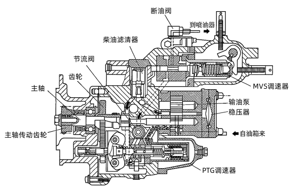 柴油發(fā)電機PT燃油系統(tǒng)的結(jié)構(gòu).png