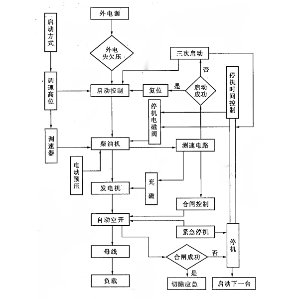 自動(dòng)化柴油發(fā)電機(jī)組控制邏輯框圖.png