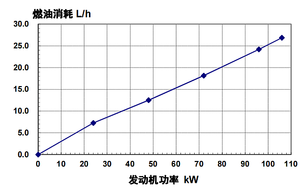 6BT5.9-G2東風(fēng)康明斯發(fā)動機(jī)燃油消耗率（50HZ）.png