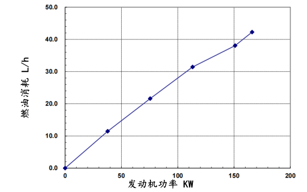 QSB6.7-G3東風康明斯發(fā)動機燃油消耗率曲線（50HZ）.png