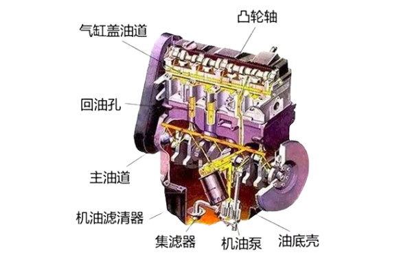 柴油機(jī)潤滑系統(tǒng)縱向油路.png