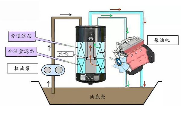 復(fù)合式機(jī)油濾清器的工作原理圖.png