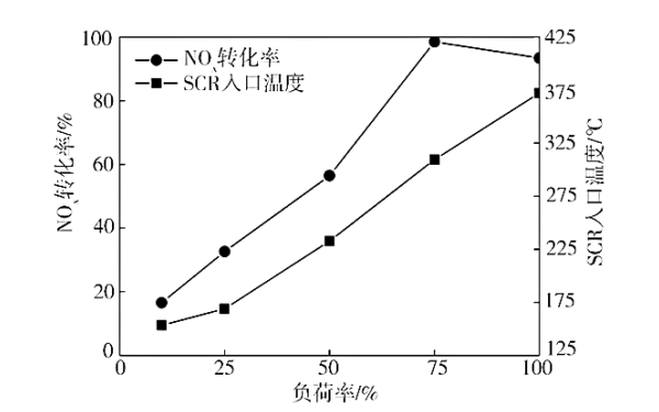 負(fù)荷特性下NOx轉(zhuǎn)化率和溫度的變化（1500轉(zhuǎn)）.png