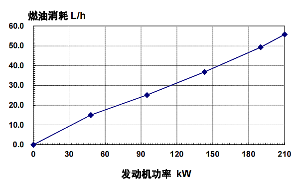 6CTAA8.3-G2東風(fēng)康明斯發(fā)動(dòng)機(jī)燃油消耗率（60HZ）.png