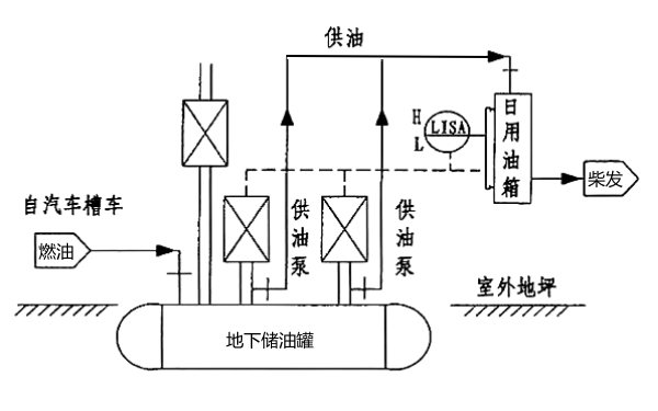 直埋地下儲油罐供油系統(tǒng)流程圖（柴發(fā)機組用）.png