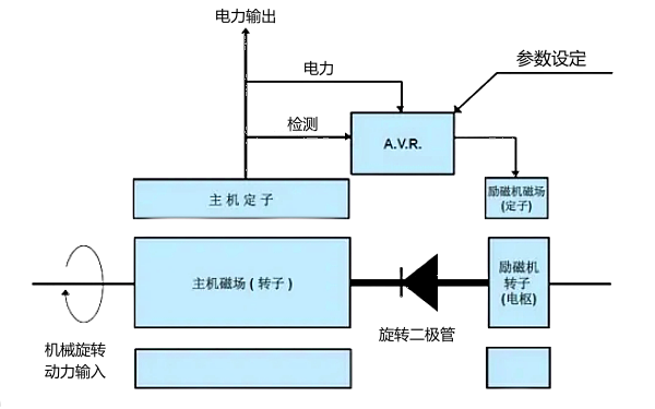 交流發(fā)電機(jī)自勵磁系統(tǒng)結(jié)構(gòu)圖.png