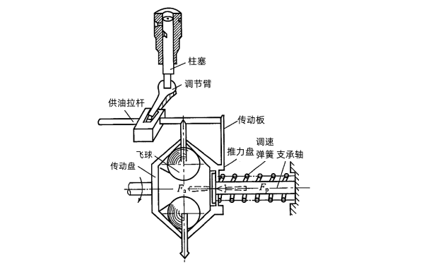 柴油機(jī)單程式調(diào)速器工作原理圖.png