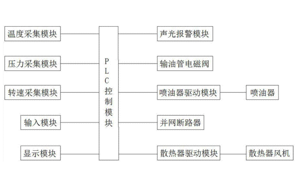 柴油發(fā)電機PLC控制系統(tǒng).png