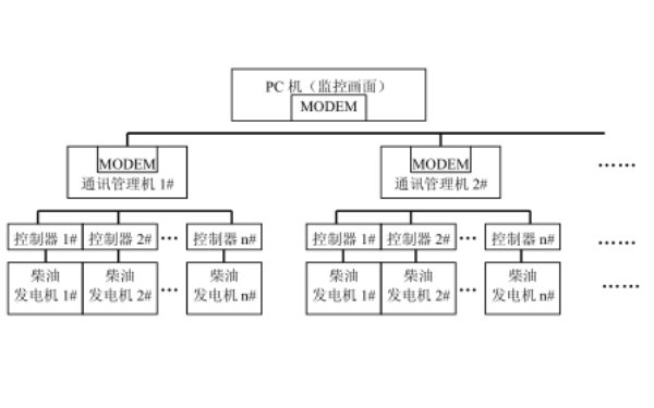 柴油發(fā)電機(jī)組監(jiān)控系統(tǒng)組成.png