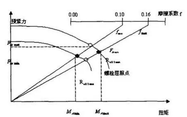 氣門間隙預緊力和擰緊力關系示意圖.png