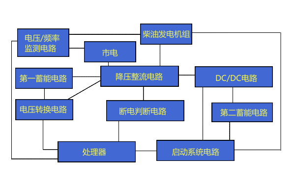 柴油發(fā)電機組系統監(jiān)測功能框圖.png