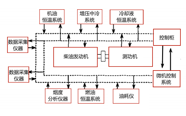 電控柴油機(jī)臺(tái)架系統(tǒng)硬件組成框圖.png