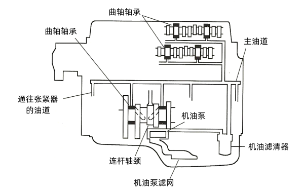 V型發(fā)動機(jī)的機(jī)油流程.png