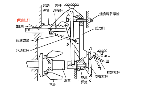 雙速調(diào)速器額定轉(zhuǎn)速工況示意圖.png