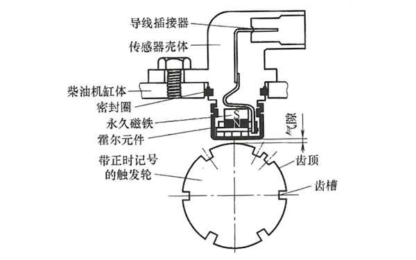 霍爾凸輪軸位置傳感器結構示意圖-柴油發(fā)電機組.png