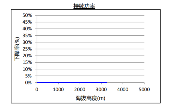 康明斯柴油發(fā)電機(jī)組海拔升高持續(xù)功率下降曲線.png