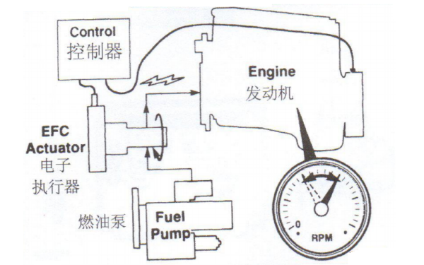 燃油系統(tǒng)與電子調(diào)速器關(guān)系圖-康明斯柴油發(fā)電機(jī)組速度控制.png