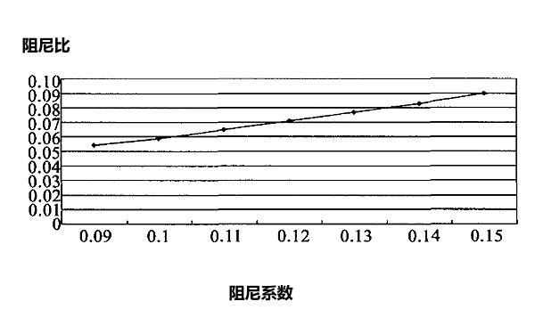 柴油發(fā)電機(jī)隔振阻尼曲線圖.png