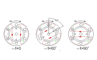凸極式轉(zhuǎn)子接通勵(lì)磁電源后的磁場(chǎng)狀態(tài)-斯坦福發(fā)電機(jī).png