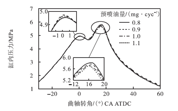 不同預(yù)噴油量下的缸內(nèi)壓力-柴油發(fā)電機組.png