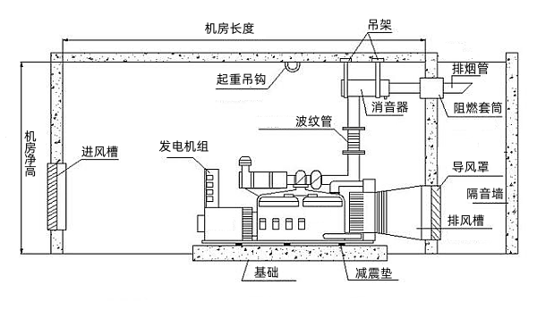 柴油發(fā)電機(jī)房安置條件圖.png