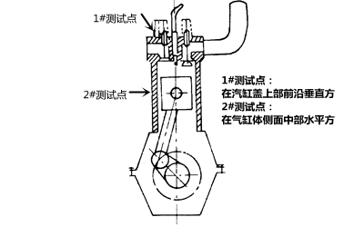 振動大測試點-柴油發(fā)電機組.png