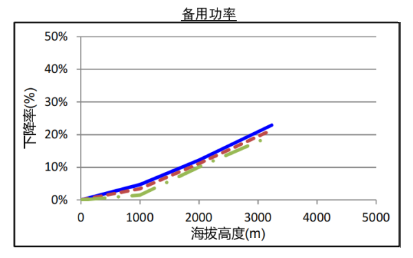 QSZ13-G5康明斯發(fā)電機(jī)組高原備用功率曲線（1800轉(zhuǎn)）.png