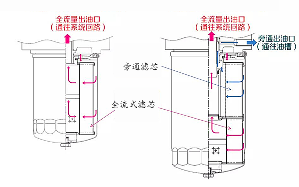 復合式機油濾清器與粗濾的區(qū)別.png