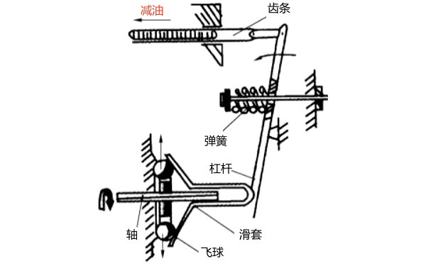 單制式調(diào)速器工作原理.png