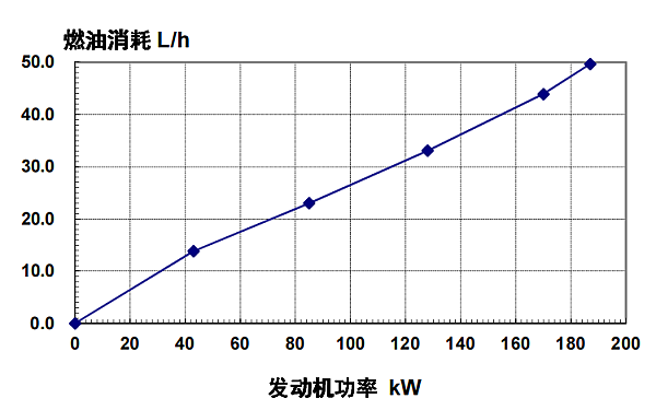 6CTA8.3-G2東風(fēng)康明斯發(fā)動(dòng)機(jī)燃油消耗率（60HZ）.png