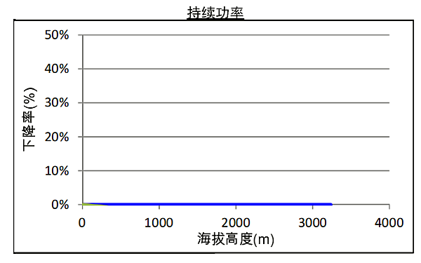 QSZ13-G6康明斯發(fā)電機(jī)組高原持續(xù)功率曲線（1500轉(zhuǎn)）.png