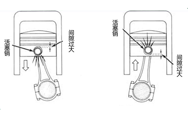 活塞銷配合間隙過大的異響.png