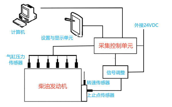 柴油機氣缸壓力測試連接圖.png