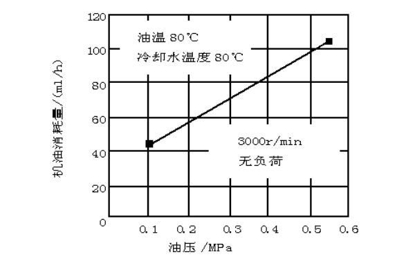 機油壓力與機油消耗關系曲線圖.png