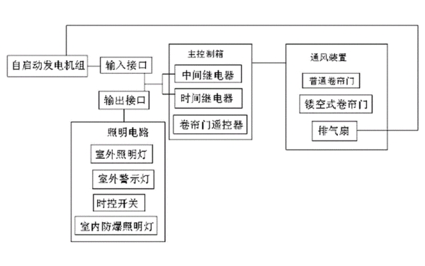 發(fā)電機房輔件控制系統(tǒng)框圖.jpg