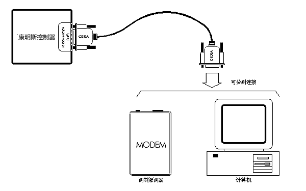 柴油發(fā)電機(jī)控制器RS232通訊口接線圖.png