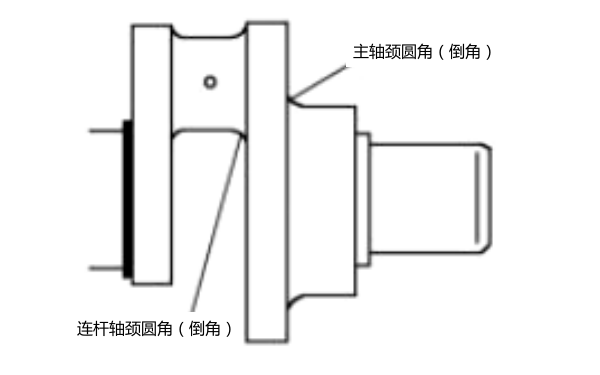 柴油機曲軸內(nèi)圓角.png