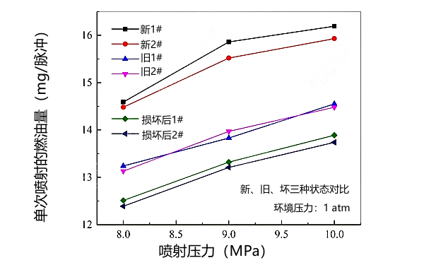 新、舊、壞狀態(tài)下噴油器噴油量試驗(yàn)對比曲線圖.png