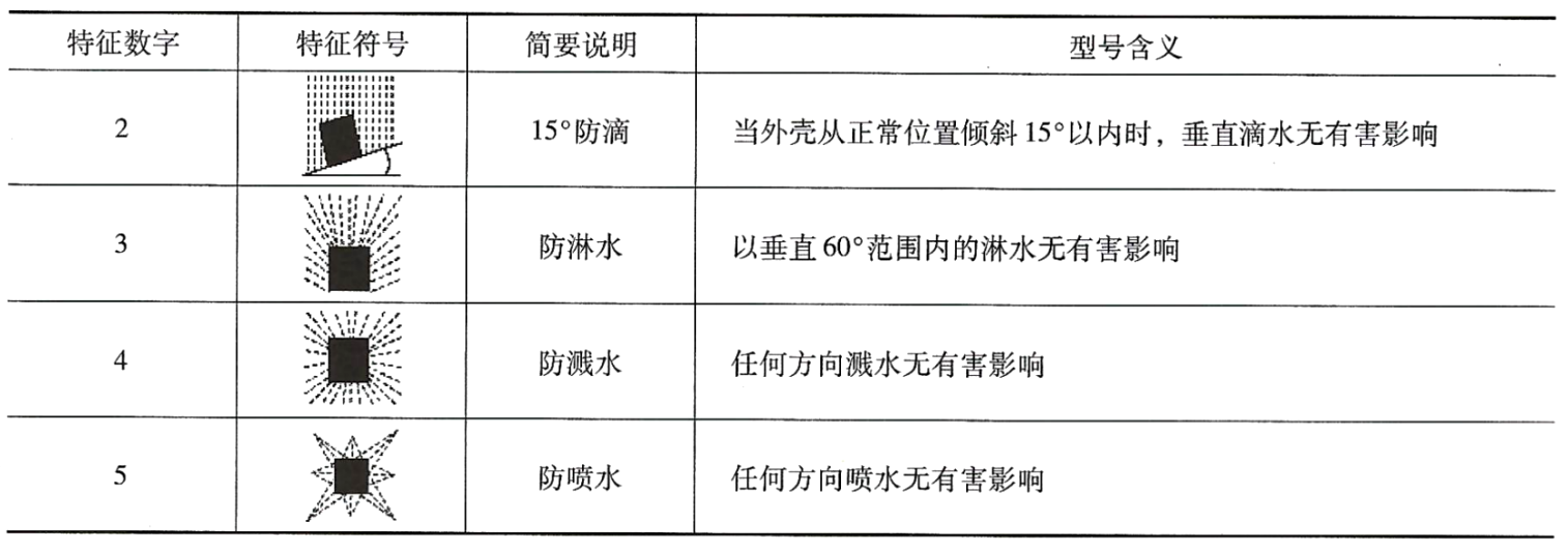 柴油發(fā)電機(jī)組防護(hù)等級第二個數(shù)字的含義.png