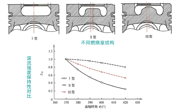 不同燃燒室結(jié)構(gòu)及其滾流強(qiáng)度保持性-柴油發(fā)電機(jī)組.png